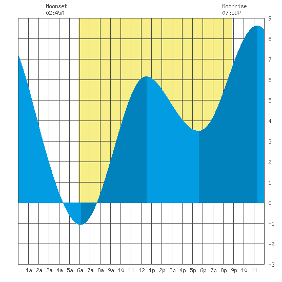 Hammond tide chart for Sunday, July 30, 2023