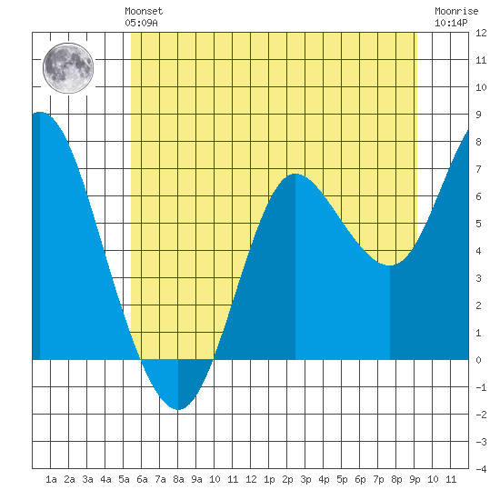 Hammond tide chart for Monday, July 3, 2023