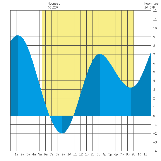 Hammond tide chart for Tuesday, July 4, 2023