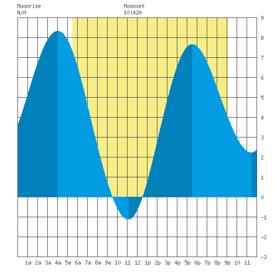 Hammond tide chart for Friday, July 7, 2023