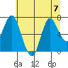 Hammond tide chart for Friday, July 7, 2023