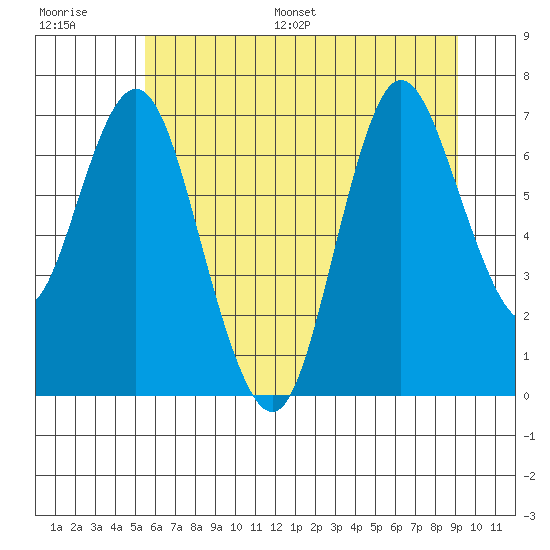 Hammond tide chart for Saturday, July 8, 2023