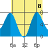 Hammond tide chart for Saturday, July 8, 2023