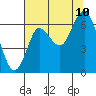 Hammond tide chart for Thursday, August 10, 2023
