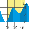 Hammond tide chart for Friday, August 11, 2023