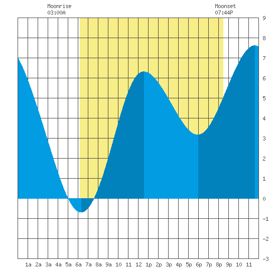 Hammond tide chart for Sunday, August 13, 2023