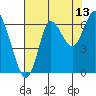 Hammond tide chart for Sunday, August 13, 2023