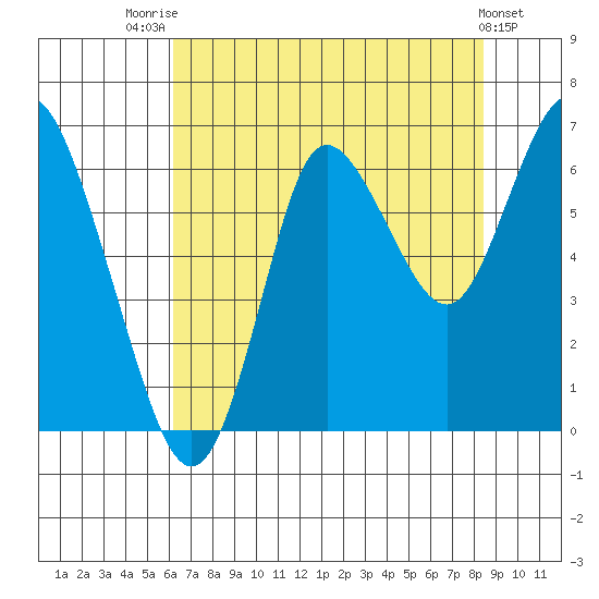 Hammond tide chart for Monday, August 14, 2023