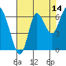 Hammond tide chart for Monday, August 14, 2023