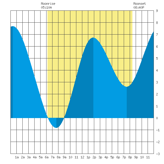 Hammond tide chart for Tuesday, August 15, 2023
