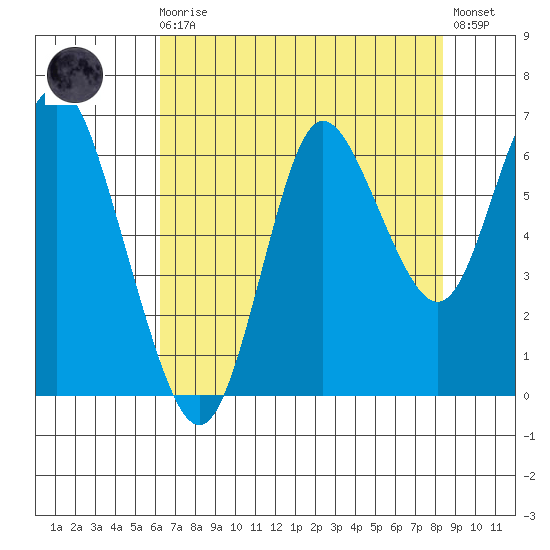 Hammond tide chart for Wednesday, August 16, 2023