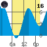 Hammond tide chart for Wednesday, August 16, 2023