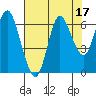 Hammond tide chart for Thursday, August 17, 2023