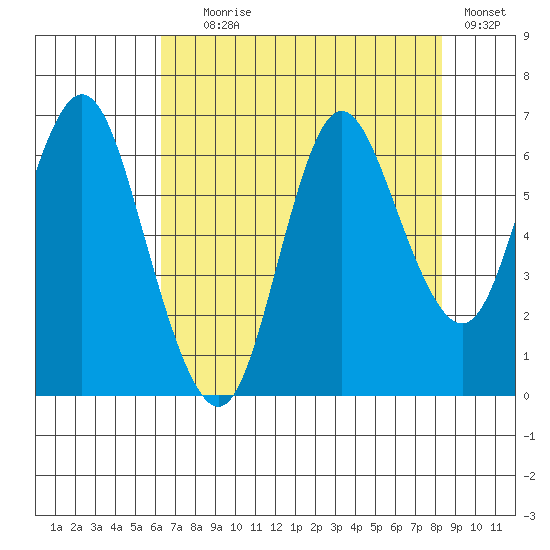 Hammond tide chart for Friday, August 18, 2023