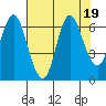 Hammond tide chart for Saturday, August 19, 2023