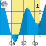 Hammond tide chart for Tuesday, August 1, 2023