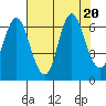 Hammond tide chart for Sunday, August 20, 2023