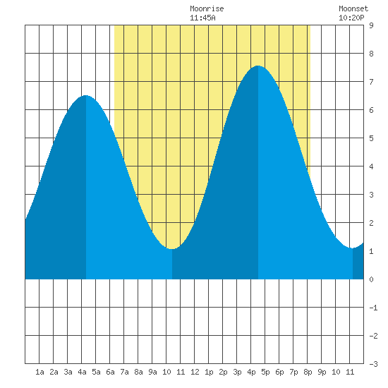 Hammond tide chart for Monday, August 21, 2023