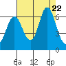 Hammond tide chart for Tuesday, August 22, 2023