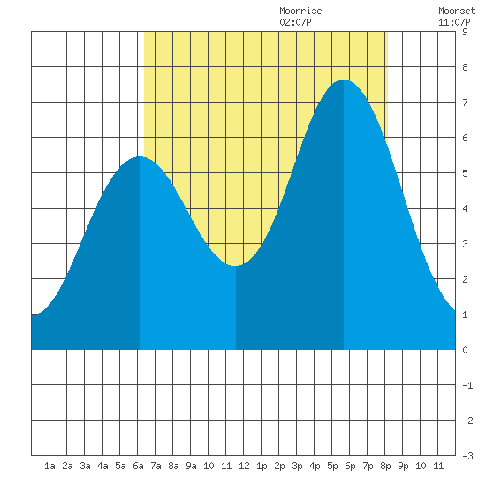 Hammond tide chart for Wednesday, August 23, 2023