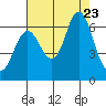 Hammond tide chart for Wednesday, August 23, 2023