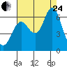 Hammond tide chart for Thursday, August 24, 2023