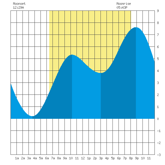 Hammond tide chart for Saturday, August 26, 2023