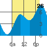 Hammond tide chart for Saturday, August 26, 2023