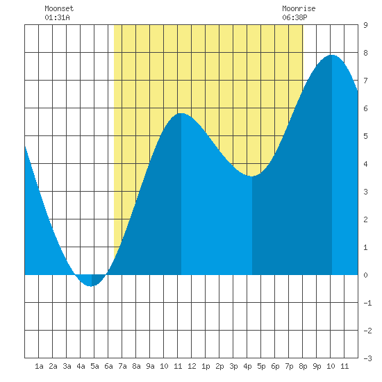 Hammond tide chart for Sunday, August 27, 2023