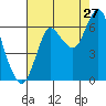 Hammond tide chart for Sunday, August 27, 2023