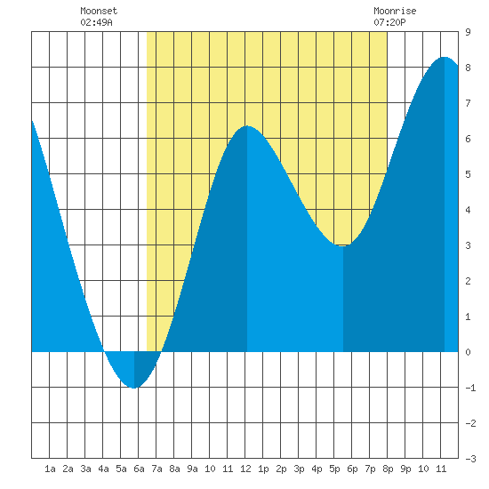 Hammond tide chart for Monday, August 28, 2023