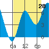 Hammond tide chart for Monday, August 28, 2023