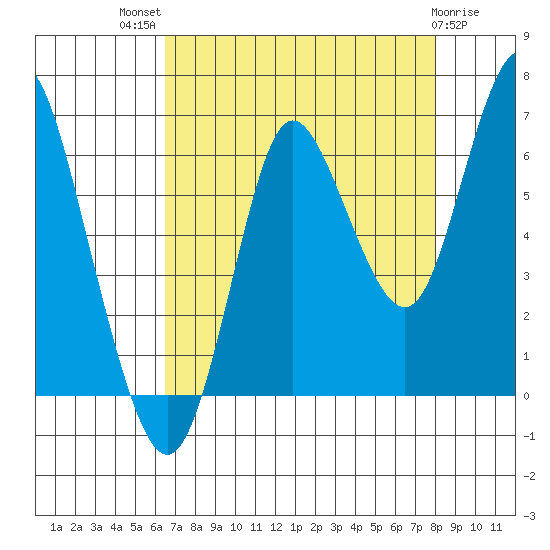 Hammond tide chart for Tuesday, August 29, 2023