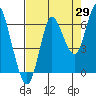 Hammond tide chart for Tuesday, August 29, 2023