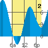 Hammond tide chart for Wednesday, August 2, 2023