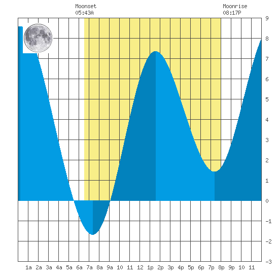 Hammond tide chart for Wednesday, August 30, 2023
