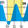 Hammond tide chart for Wednesday, August 30, 2023
