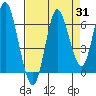 Hammond tide chart for Thursday, August 31, 2023