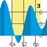 Hammond tide chart for Thursday, August 3, 2023