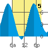 Hammond tide chart for Saturday, August 5, 2023
