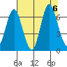 Hammond tide chart for Sunday, August 6, 2023