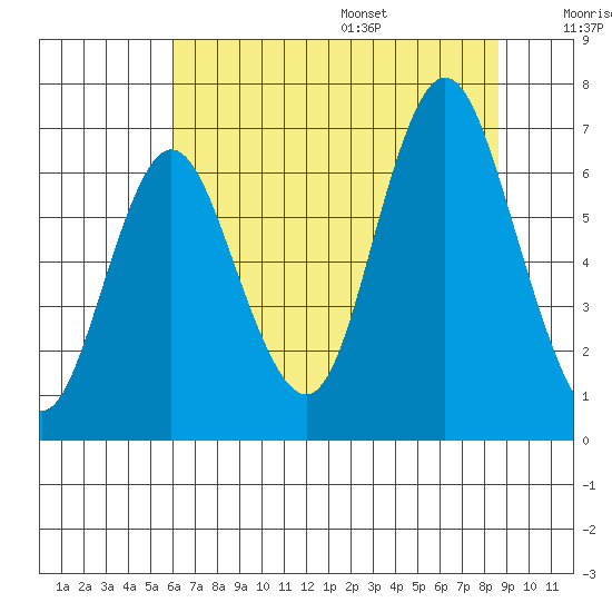 Hammond tide chart for Monday, August 7, 2023