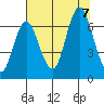 Hammond tide chart for Monday, August 7, 2023