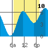 Hammond tide chart for Sunday, September 10, 2023