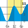 Hammond tide chart for Monday, September 11, 2023