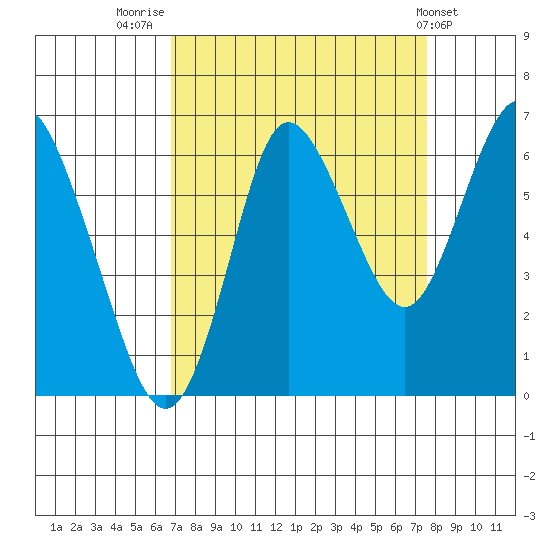 Hammond tide chart for Tuesday, September 12, 2023