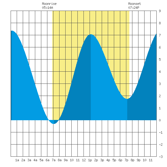 Hammond tide chart for Wednesday, September 13, 2023