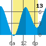 Hammond tide chart for Wednesday, September 13, 2023