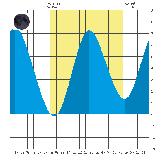Hammond tide chart for Thursday, September 14, 2023
