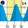 Hammond tide chart for Thursday, September 14, 2023